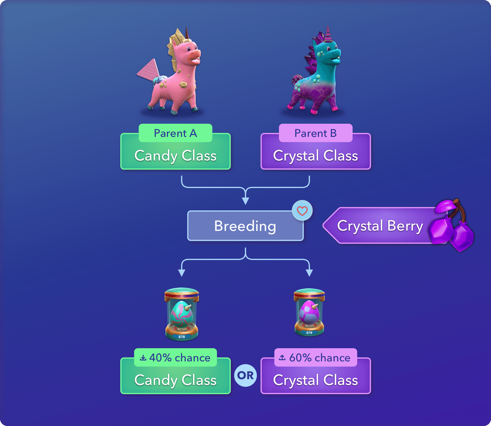 Crypto Unicorns Breeding